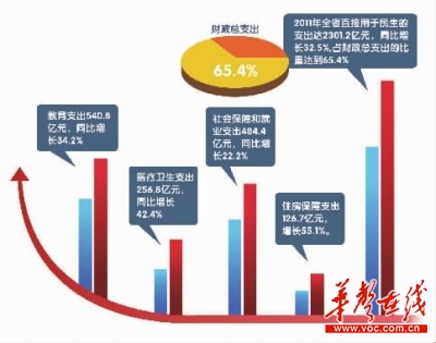 湖南2011年财政总收入逾2500亿 75个县市过5