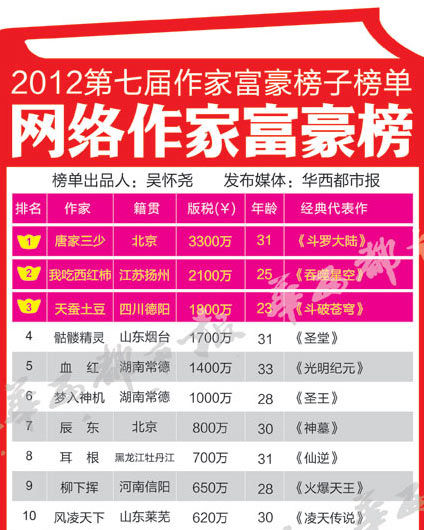 网络作家富豪榜2020_唐家三少个人资料简介数次蝉联网络作家富豪榜榜首