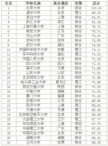 2013大学排行600强揭晓(附完整榜单)