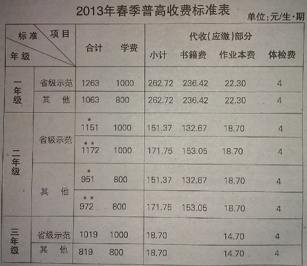 普通高中高中标准分两个示范性学费和其他高中城区高中,原省级和档次哈佛大学图片