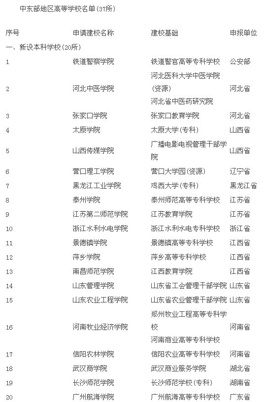 中东部新设20所本科院校 长沙师范学院升本科