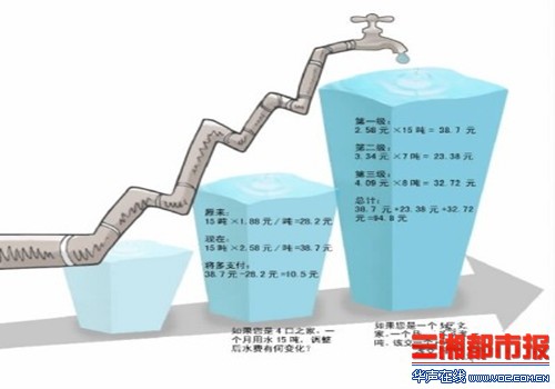 长沙用水定额征意见:每人每天130升