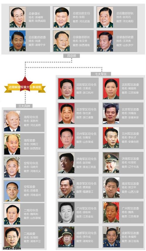 解放军22位新晋大区级将领半数为政治主官(图)