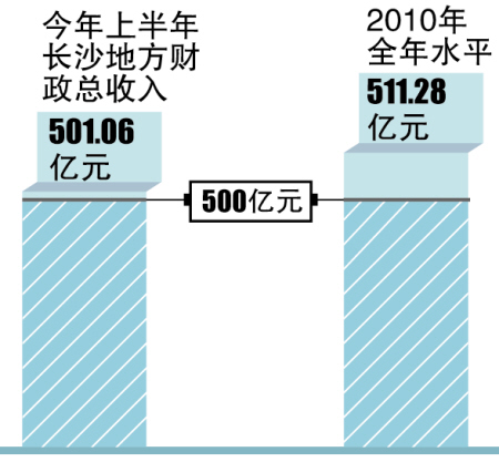 长沙地方财政总收入首次半年度跨越500亿(图)