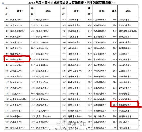 [长沙县]首次挺进全国百强县十强 居第八 - 市州