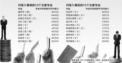 毕业十年_毕业十年 收入