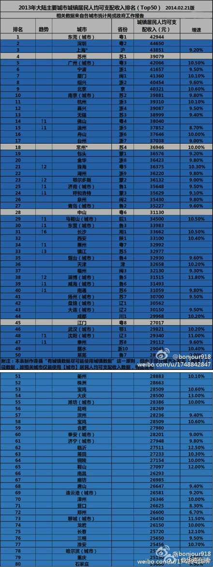 全国城市人均可支配收入排名 长沙居第31名