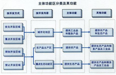 湖南一市两县一片列入国家主体功能区建设试点