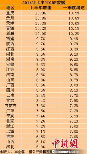 重庆上半年GDP_25省上半年GDP出炉 安防贡献多少