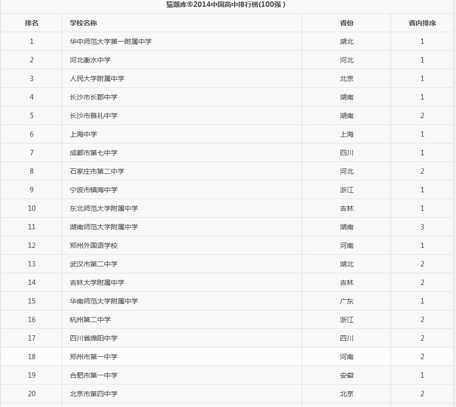 2014中国高中排行榜出炉 湖南五所学校入榜1