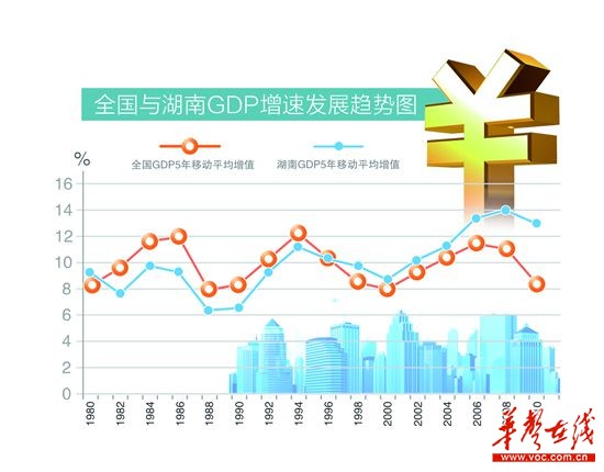 6年后湖南人均年收入超3.3万 GDP年均增长达