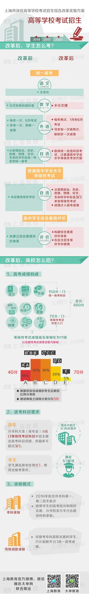 上海高考综合改革方案正式公布