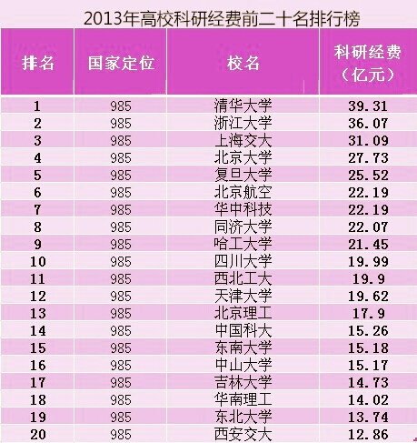 科研经费排名_项目科研经费图片(3)