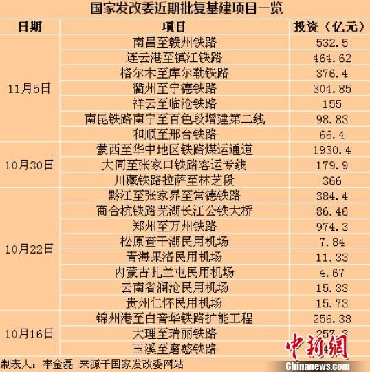 国家发改委21天内批复16条铁路5个机场发力稳增长