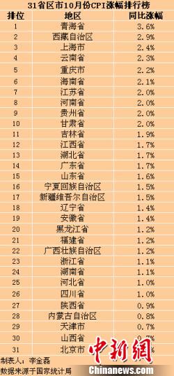 31省份10月CPI出炉北京等5地涨幅重回“0”时代