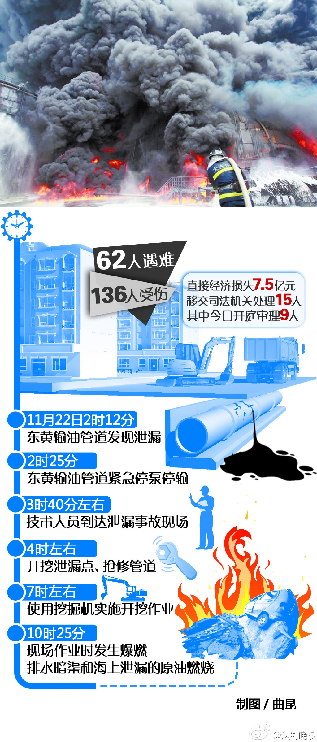 2013青岛11·22中石化东黄输油管道泄漏爆炸事故 – 古哈科技