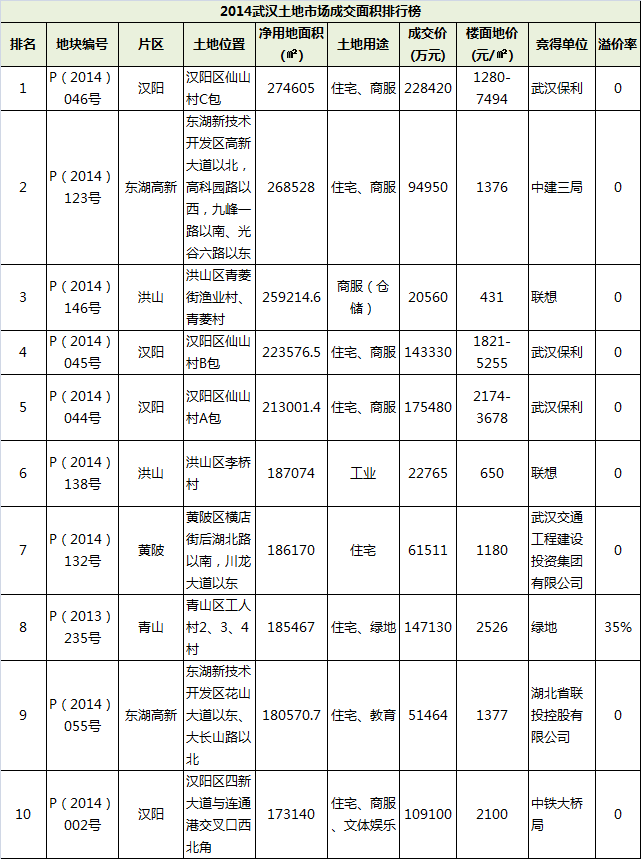 搜房网房天下:2014武汉楼市白皮书之土地篇