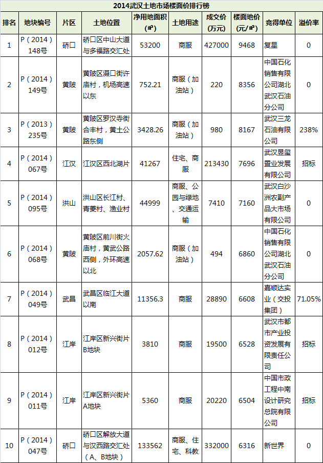 搜房网房天下:2014武汉楼市白皮书之土地篇