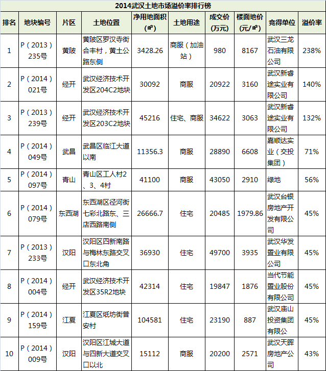 搜房网房天下:2014武汉楼市白皮书之土地篇