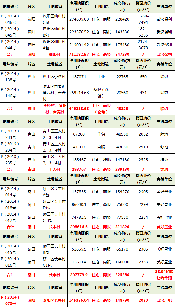 搜房网房天下:2014武汉楼市白皮书之土地篇(第