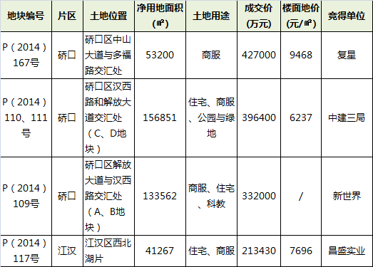 搜房网房天下:2014武汉楼市白皮书之土地篇