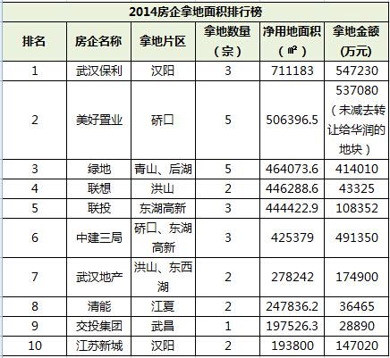 搜房网房天下:2014武汉楼市白皮书之土地篇