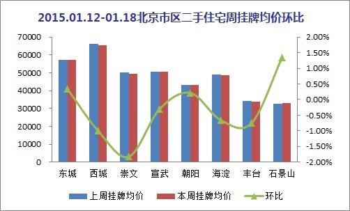 搜房数据:2015年初北京二手房成交量持续上升
