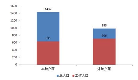 上海外地人口比例_*图1 北京、上海的外来人口及GDP占全国比例-北京人口危机视