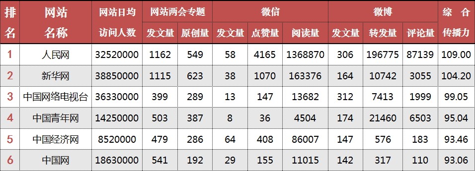 排行说明：本排行监测时间为2015年3月10日零时至3月13日15时。本排行是根据