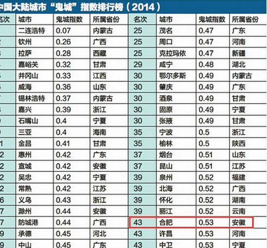 肥城市常住人口刘焕_一线城市入局抢人大战 有的出力不讨好 有的闷声发财(3)