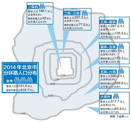 外来人口减少_京津冀人口新动向 北京天津对外来人口吸引力下降(2)