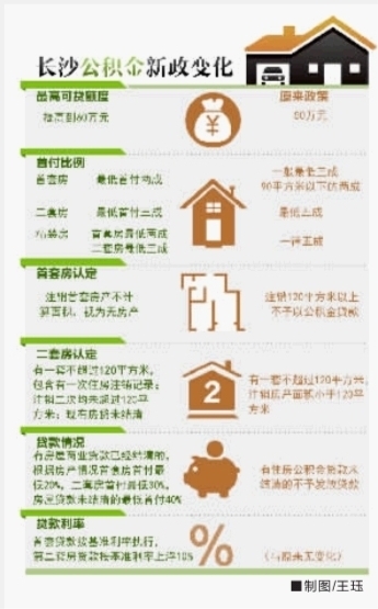 长沙公积金个贷新政:首付最低两成 最高贷60万