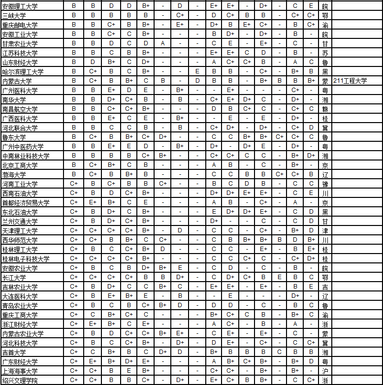 武书连2015中国1056所大学各学科排行榜