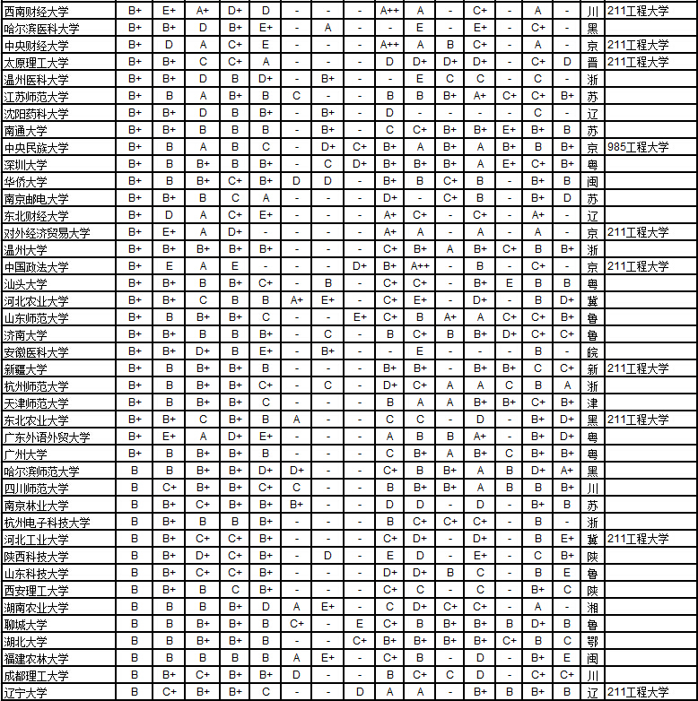 武书连2015中国1056所大学各学科排行榜