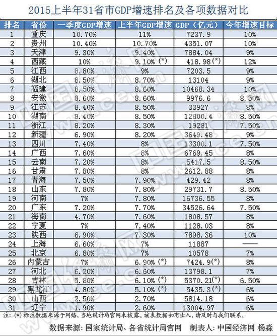 gdp增速_2015全国各市gdp