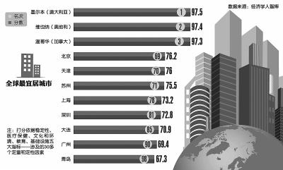 2015全球宜居城市榜单出炉 中国7城市排名上升 - 国内动态 - 华声新闻