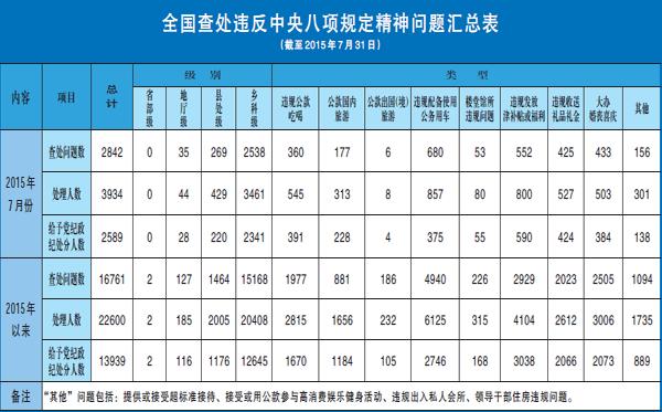 7月全国查处违反八项规定2842件 地厅级增多 
