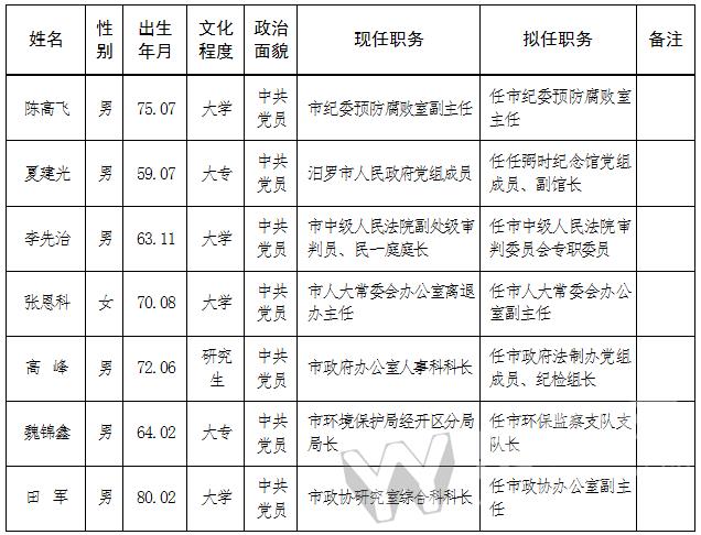 岳阳对14名市委管理干部进行任前公示详情