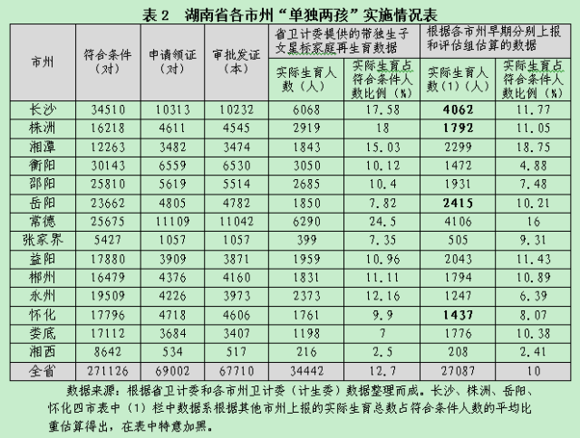 湖南人口总数_第七次人口普查湖南省人口数量 人口结构及老龄化程度排名(2)