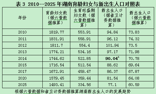 衡阳六普人口_衡阳市2010年人口普查资料(3)