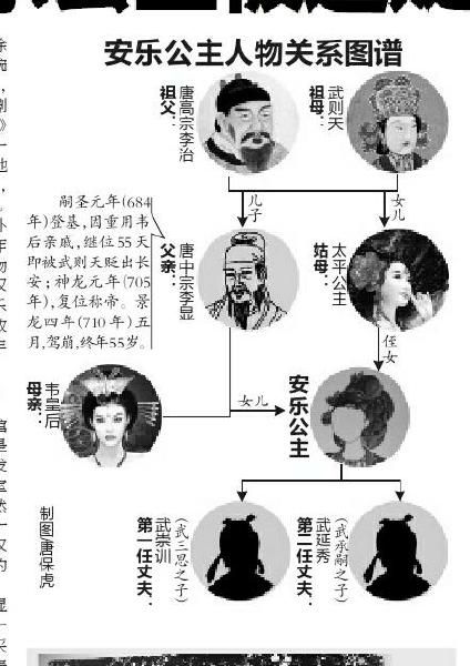 > 正文    唐朝有名的女性众多,除了武则天,太平公主,上官婉儿外,安乐