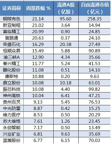 铜陵有色走势如何复制?这20只绩优股有潜力