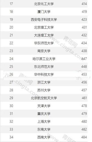 最新大学排行榜疯传 湖南一高校排名超清华北大