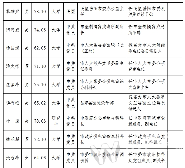 岳阳市委组织部市委管理干部任前公示详细情况