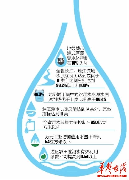 发布水污染防治五年行动计划 多项水质指标定