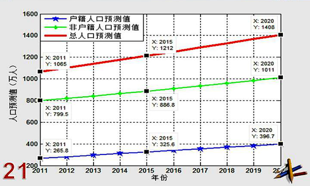 城镇人口预测值_中国人口大迁移 2亿新增城镇人口,将去向这19个城市群