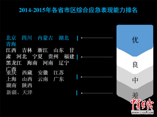 中国各地应急能力排名出炉天津垫底