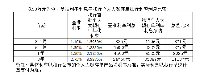 华融湘江银行首批大额存单正式发行,利率最高