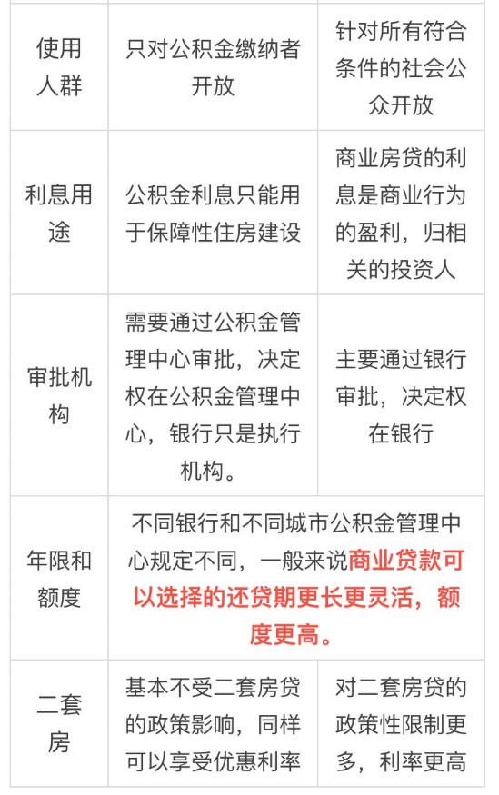 【干货】一张表看明白商业贷款与公积金贷款区别