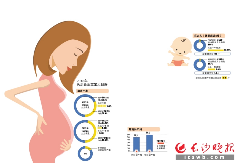 长沙2015年新生儿大数据出炉:妈妈多吃少动,巨